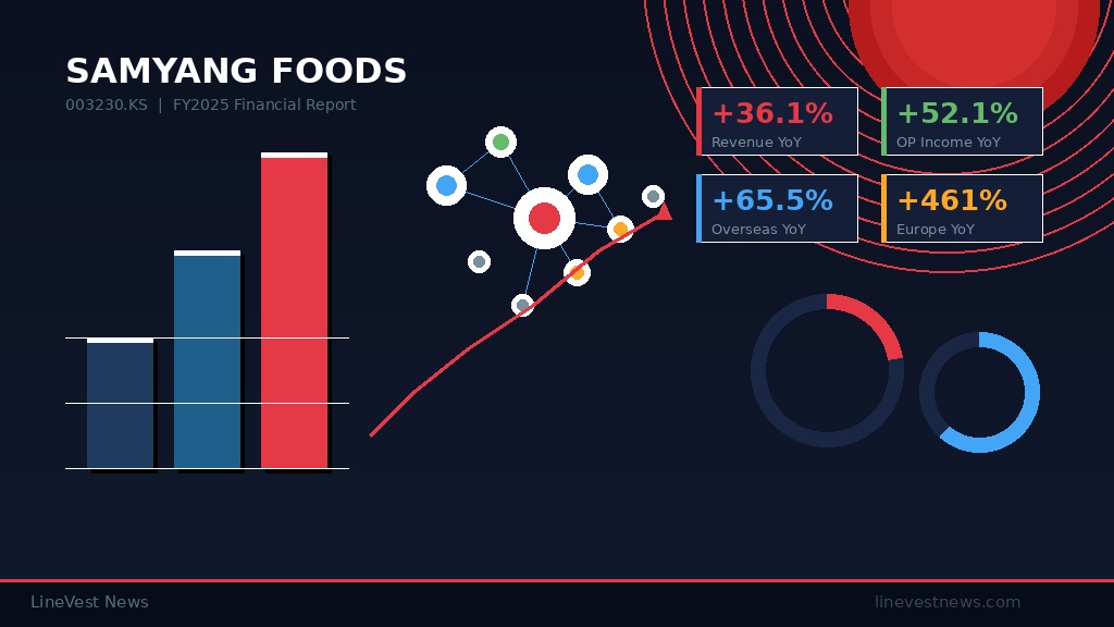 Samyang Foods (003230.KS) | FY2025 Financial Analysis
