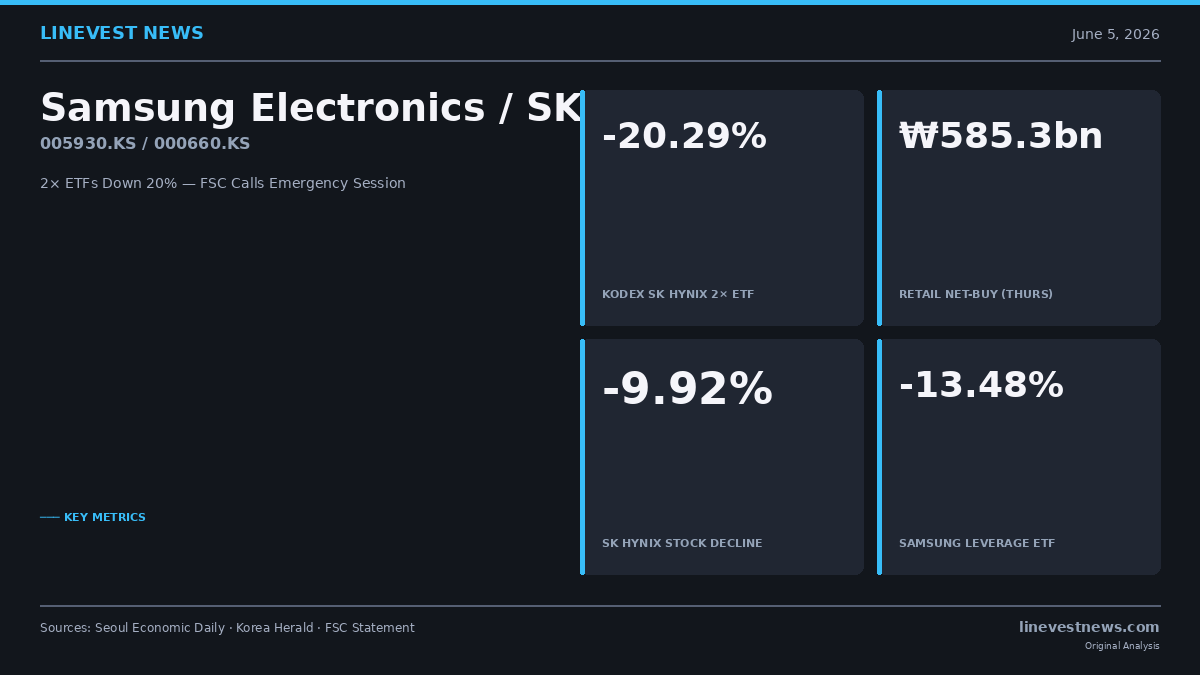 Samsung, SK Hynix Plunge Sends 2x ETFs Down 20% as South Korea's FSC Convenes Emergency Session