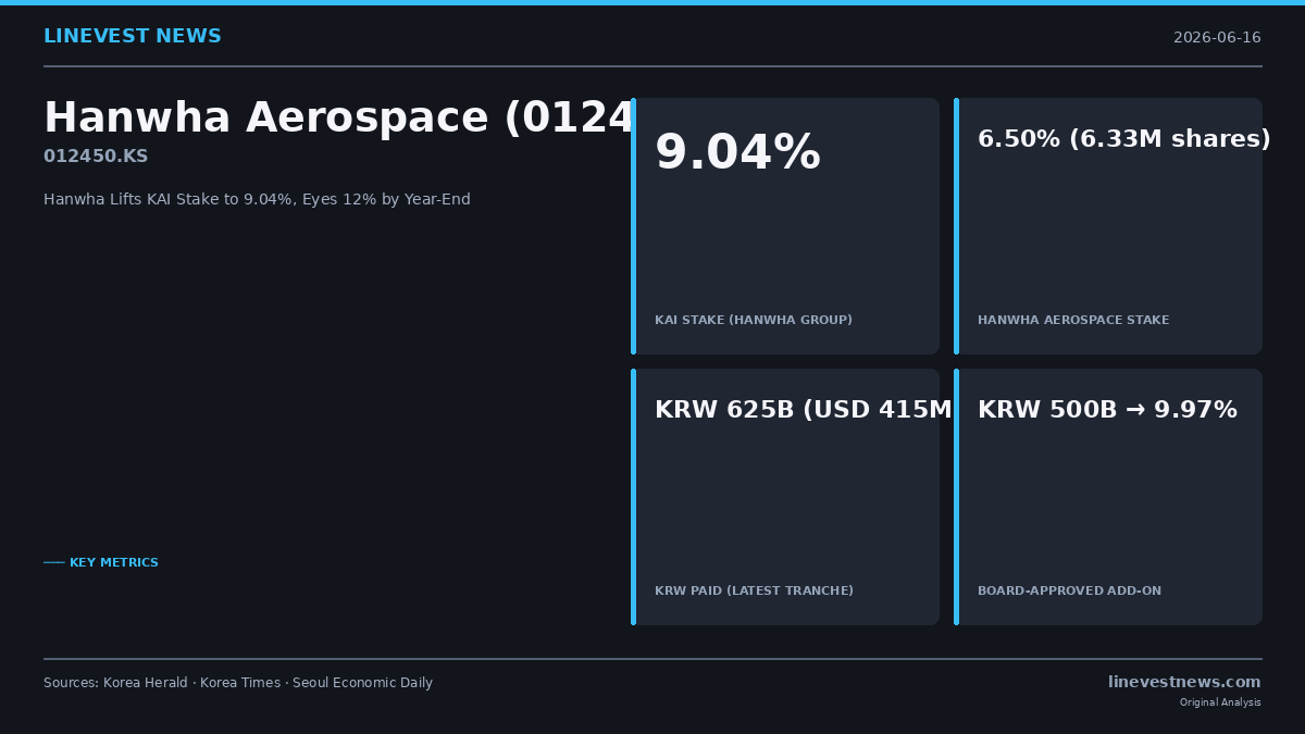 Hanwha Lifts KAI Stake to 9.04%, Eyes 12% by Year-End in Korean Aerospace Consolidation Bet