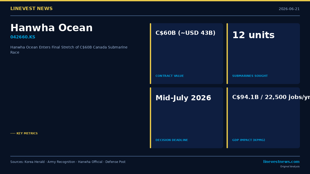 Hanwha Ocean Enters Final Stretch of C$60B Canada Submarine Race, Decision Due Mid-July