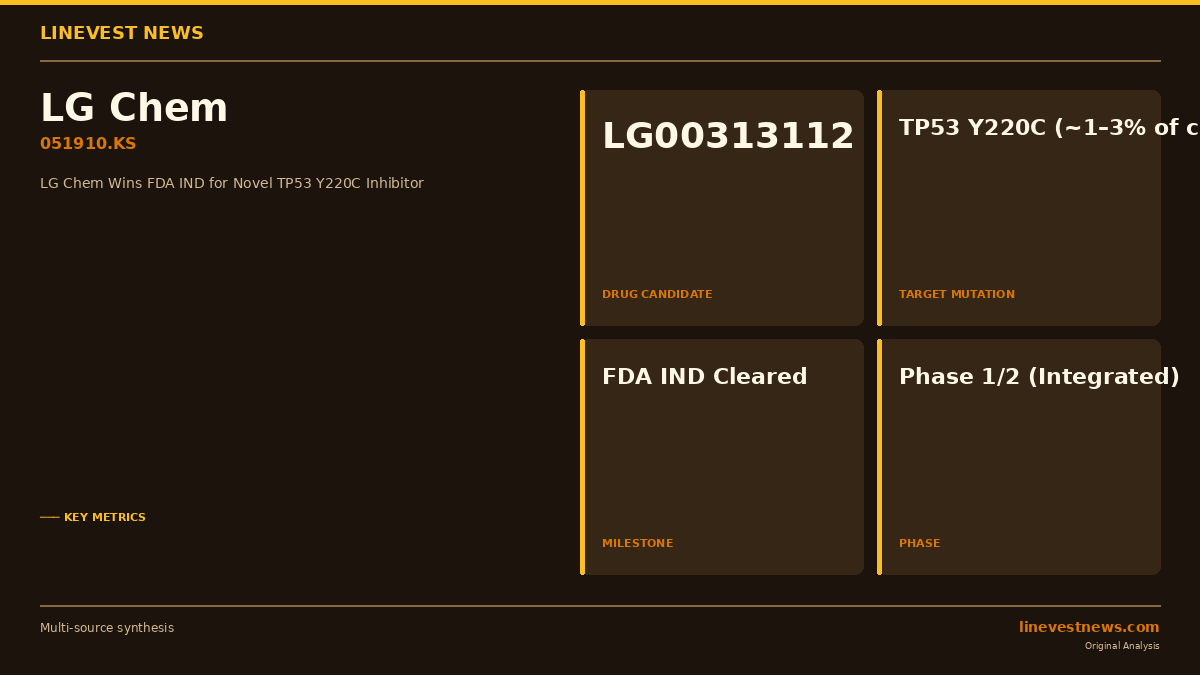 LG Chem Clears FDA Hurdle for LG00313112, a Novel Covalent TP53 Inhibitor for Rare Solid Tumors