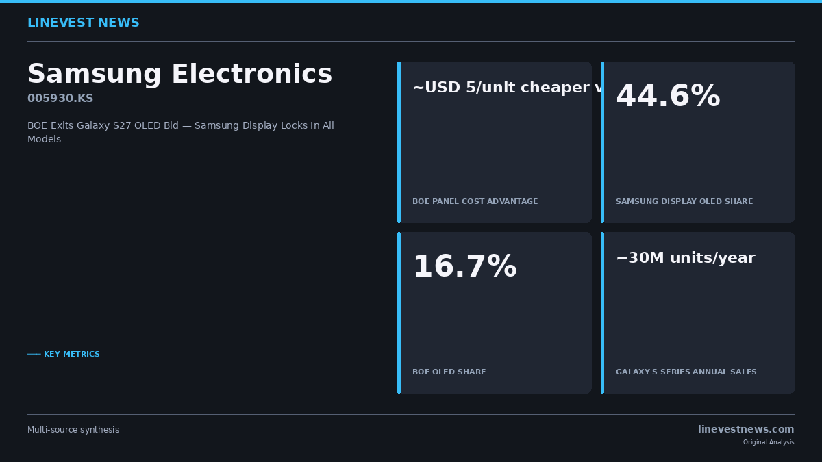 BOE Exits Galaxy S27 OLED Bid as Samsung Display Locks In All Flagship Models