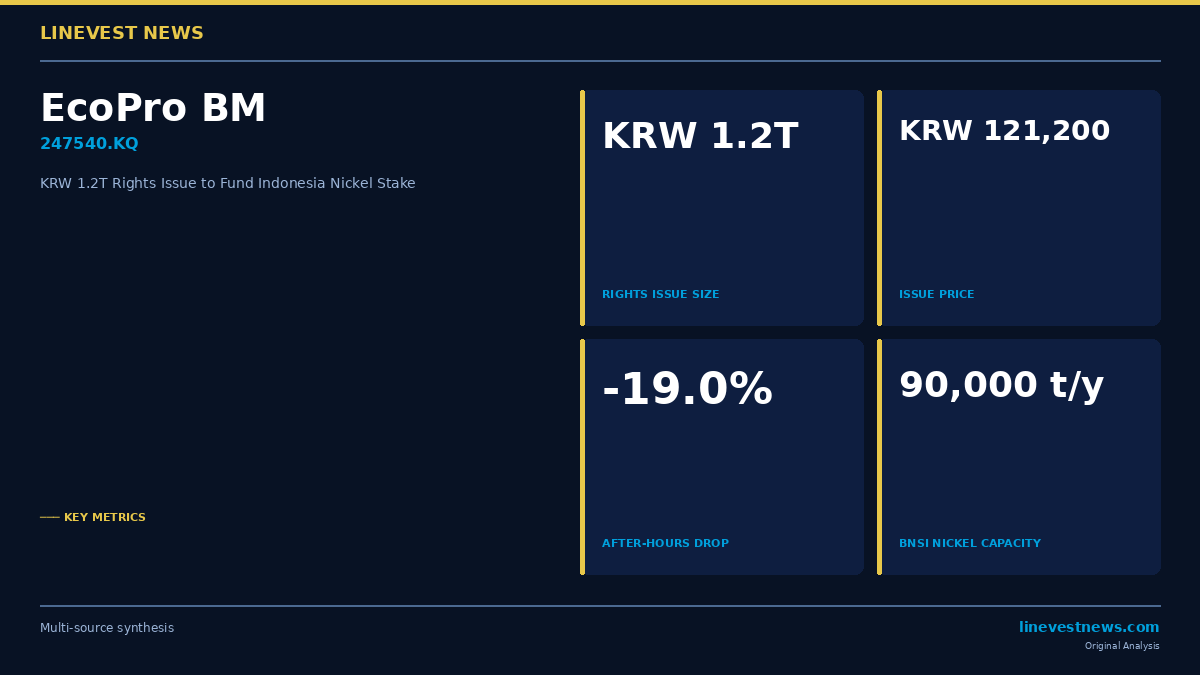 EcoPro BM Prices KRW 1.2 Trillion Rights Issue to Fund Indonesia Nickel Push, Shares Plunge 19%