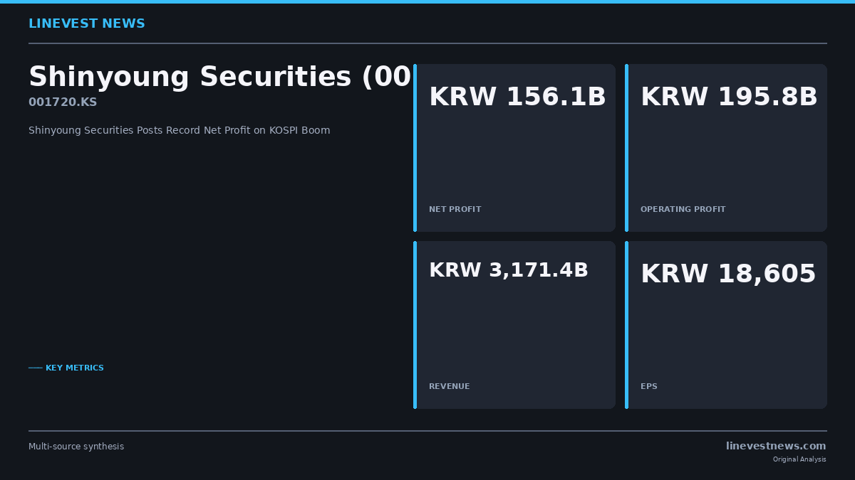 Shinyoung Securities Posts Record KRW 156.1 Billion Net Profit as KOSPI Surges 100% in FY2025