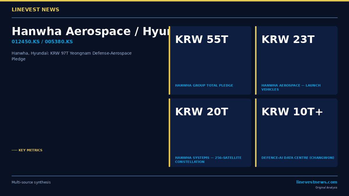 Hanwha, Hyundai Pledge Combined KRW 97 Trillion to Transform Yeongnam Into Defense-Aerospace Hub
