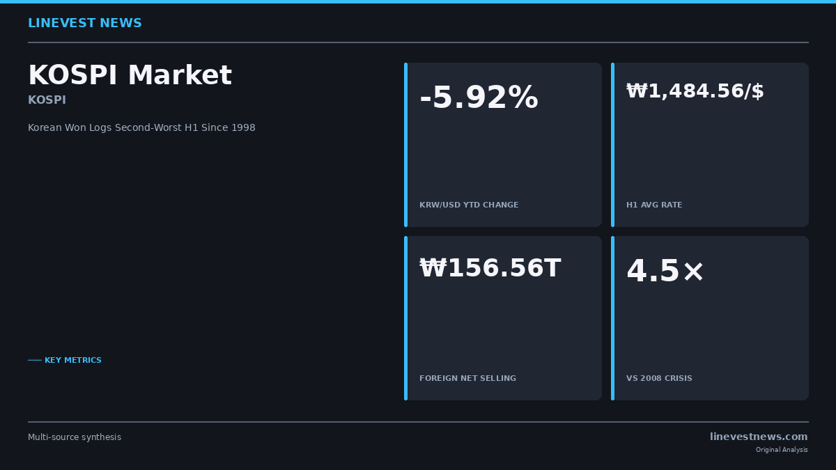 Korean Won Logs Second-Worst H1 Since 1998 as Foreign Investors Unload ₩156 Trillion in KOSPI Shares