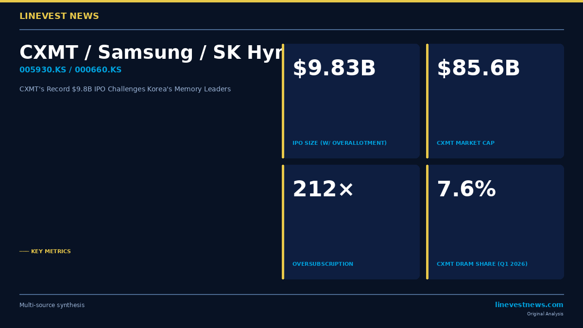 CXMT Prices China's Record USD 9.8 Billion IPO at USD 85 Billion — Samsung and SK Hynix Hold the HBM Line