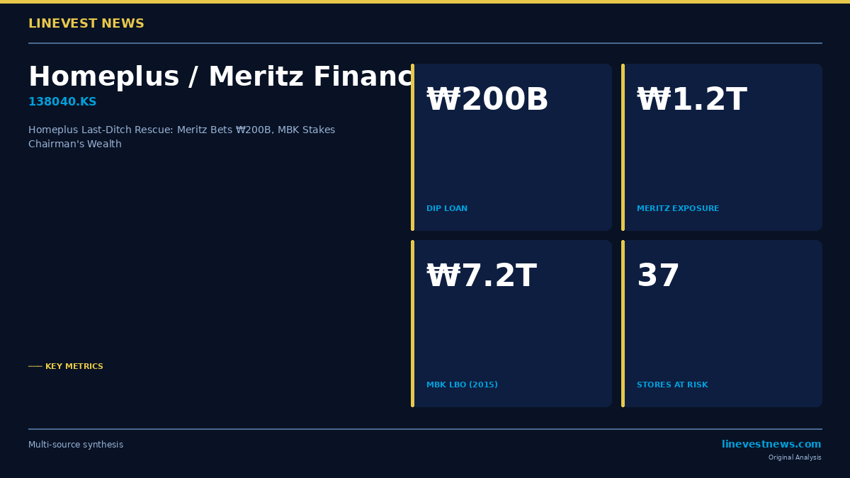 MBK Puts Chairman's Personal Wealth Behind Homeplus as Meritz Extends ₩200 Billion Last-Ditch Rescue