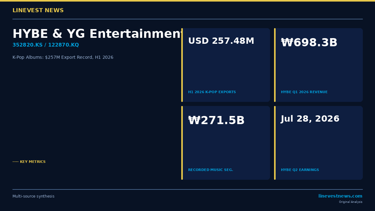 K-Pop Album Exports Hit Record $257M in H1 2026 — BTS "Arirang" Drives 125% Surge, Setting Up HYBE's July 28 Earnings Test