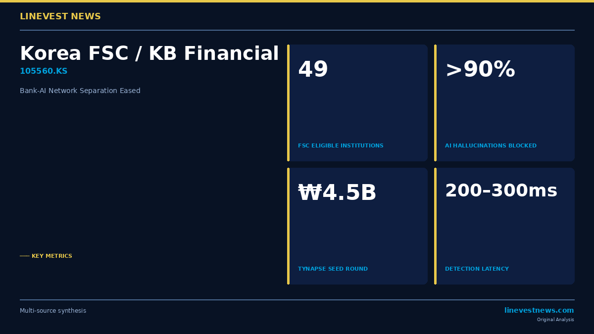 Korea Loosens Bank-AI Rules; KB's Startup 'Trust Layer' Shows Early Demand