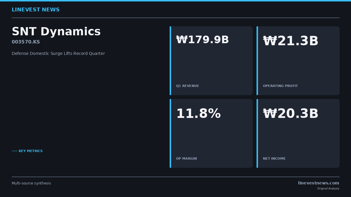 SNT Dynamics (003570.KS) Q1 2026: Defense +54%, Exports Slip 7%