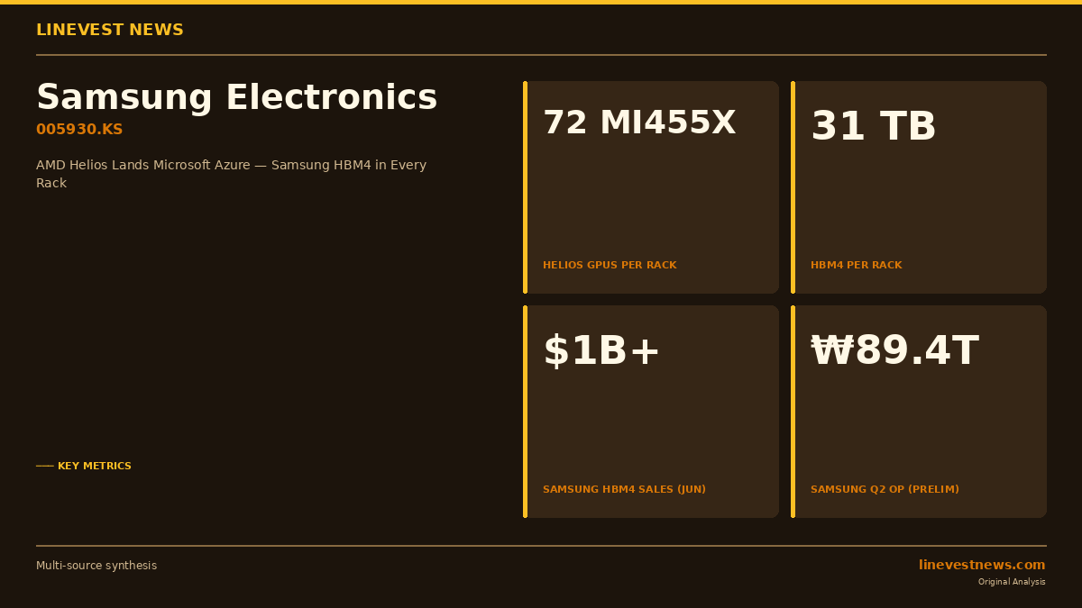 Microsoft Azure Bets on AMD Helios — Samsung Gains as AMD Primary HBM4 Supplier in the GPU Memory Race