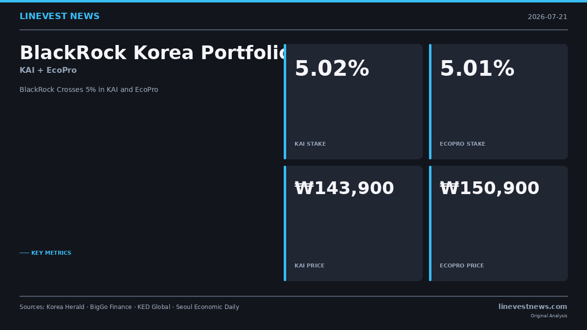 BlackRock Crosses 5% in KAI and EcoPro — World's Largest Asset Manager Adds Defense and Battery to Its Korea Playbook