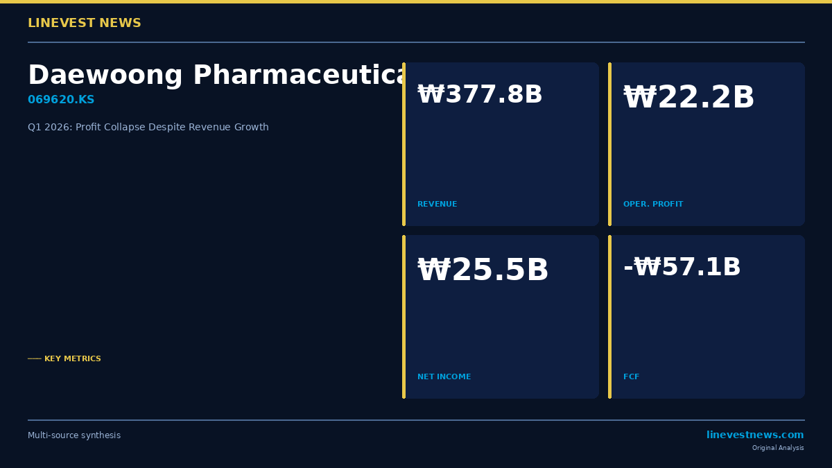 Daewoong Pharmaceutical (069620.KS) Q1 2026: Revenue +6% but Operating Profit Collapses 42.6% as CapEx Surge Drains Cash