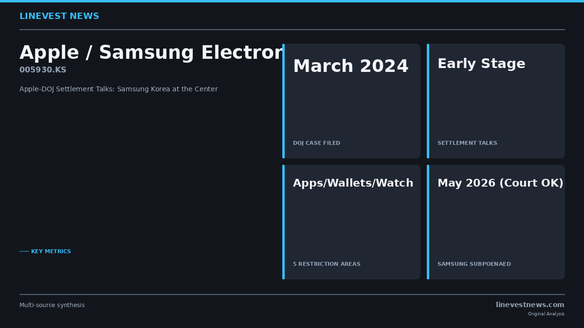 Apple Enters DOJ Settlement Talks — Samsung Korea Subpoenaed as Case's 'Most Relevant Third Party'