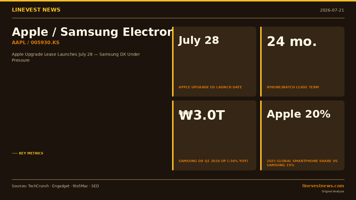 Apple 'Upgrade' Lease Arrives July 28 — Samsung Electronics Faces Ecosystem Lock-In Threat as Galaxy Unpacked Looms