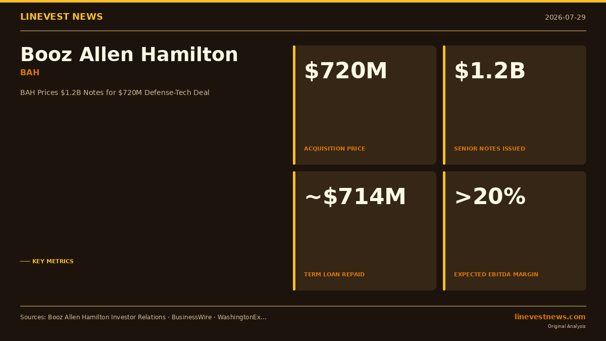 Booz Allen Hamilton Prices $1.2B in Senior Notes to Close $720M Defense-Tech Acquisition