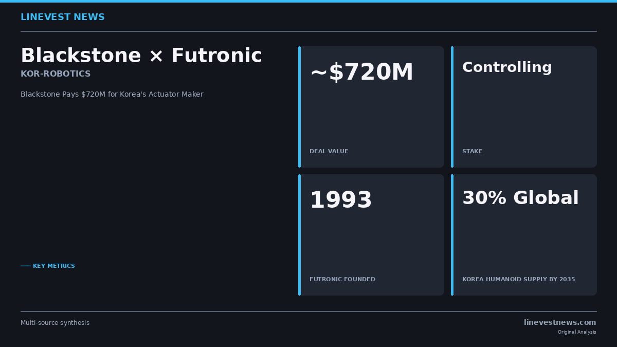 Blackstone Buys Controlling Stake in Korea's Futronic for $720M, Betting Automotive Actuators Can Power the Humanoid Era