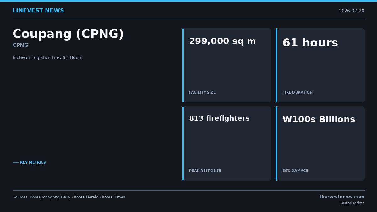 Coupang's 299,000 sq m Incheon Logistics Hub Burns for 61 Hours — National Mobilization, Damage Seen at Hundreds of Billions