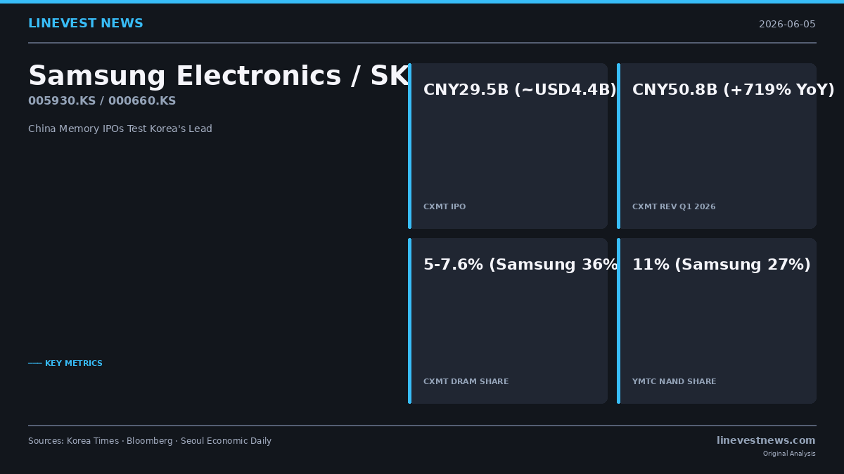 China's CXMT and YMTC Move Toward IPOs, Testing Korea's Memory-Chip Lead