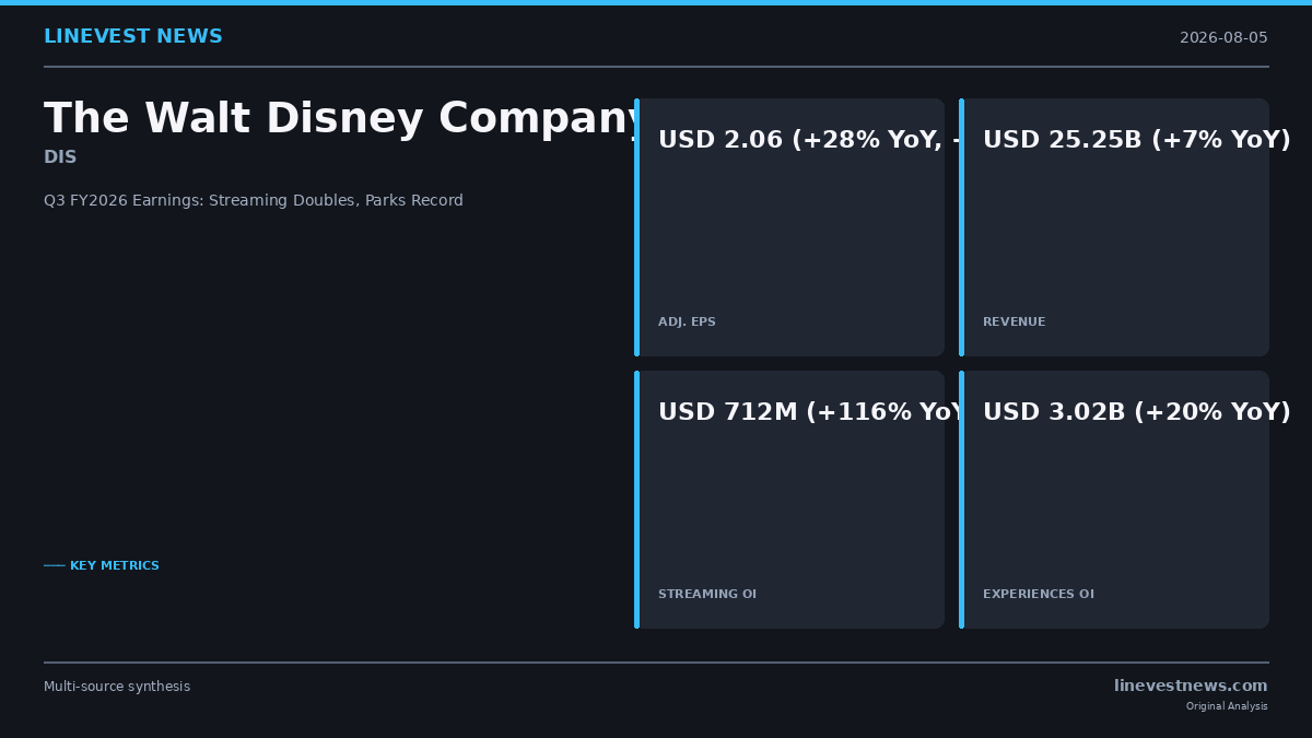 Disney Q3 FY2026: Streaming Profit Doubles to USD 712M, Parks Set Record, Adjusted EPS Beats by 11%