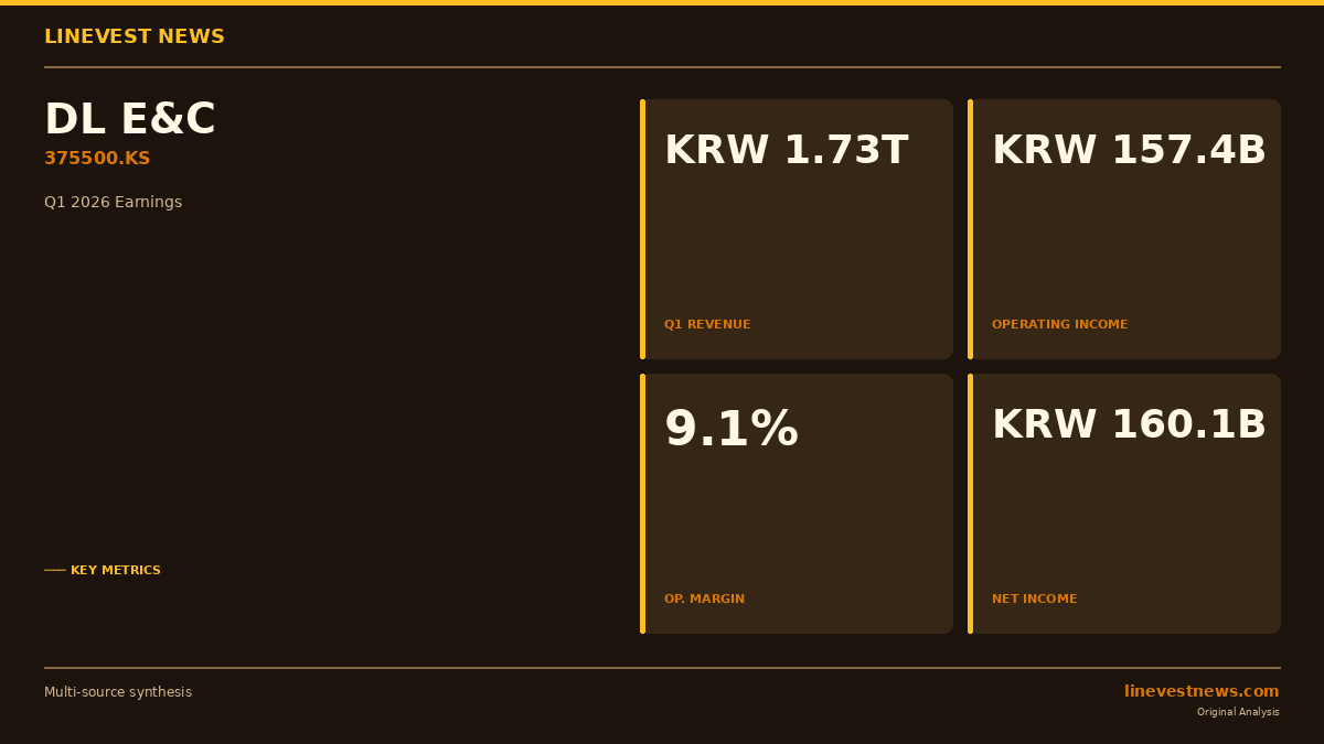 DL E&C (375500.KS) Q1 2026: Operating Profit Jumps 40% as Housing Margins Triple on Mix Shift