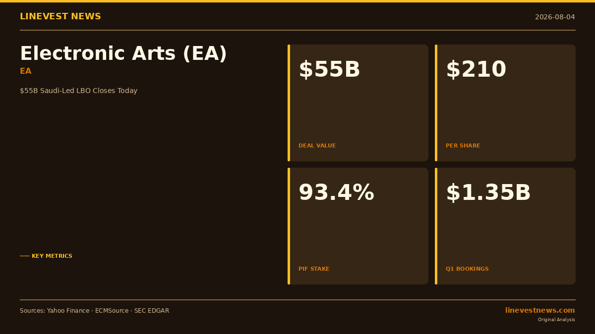 Electronic Arts Goes Private: $55B Saudi-Led LBO Closes Today as Q1 Bookings Disappoint