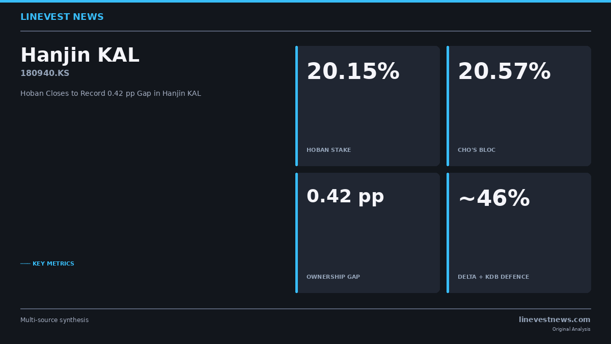 Hoban Closes to Record 0.42-Point Gap in Hanjin KAL as Proxy Battle Heats Up