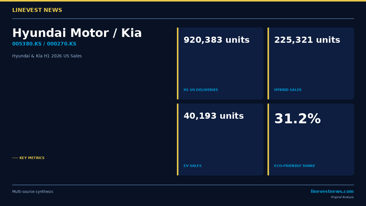 Hyundai and Kia Post Record 920,383 H1 US Sales as Hybrids Surge 65.5%, EVs Drop