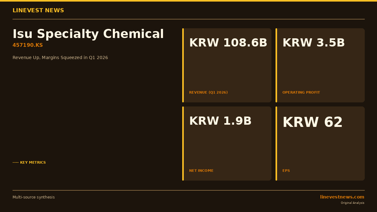 Isu Specialty Chemical Posts 9.8% Revenue Growth in Q1 2026, but Operating Profit Drops 42.9%
