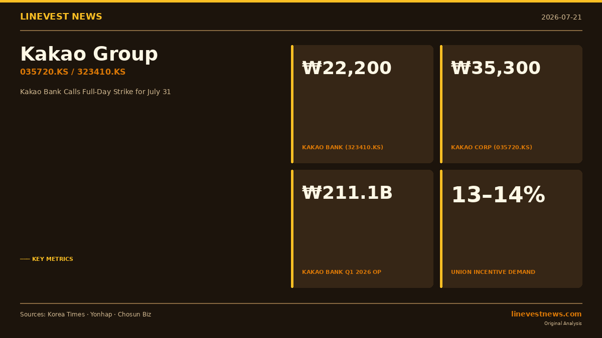 Kakao Bank Calls Full-Day Strike for July 31 as Group-Wide Wage Talks Collapse
