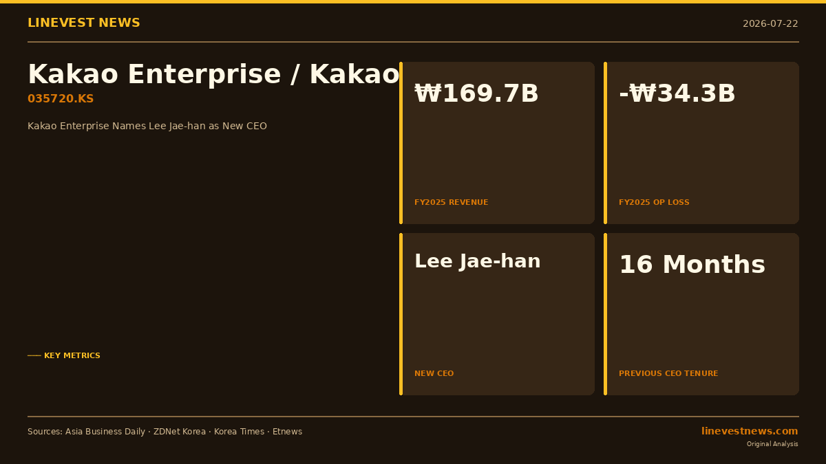 Kakao Enterprise Names Lee Jae-han CEO to Accelerate AI Transformation — Sixth Leadership Change in Eight Years