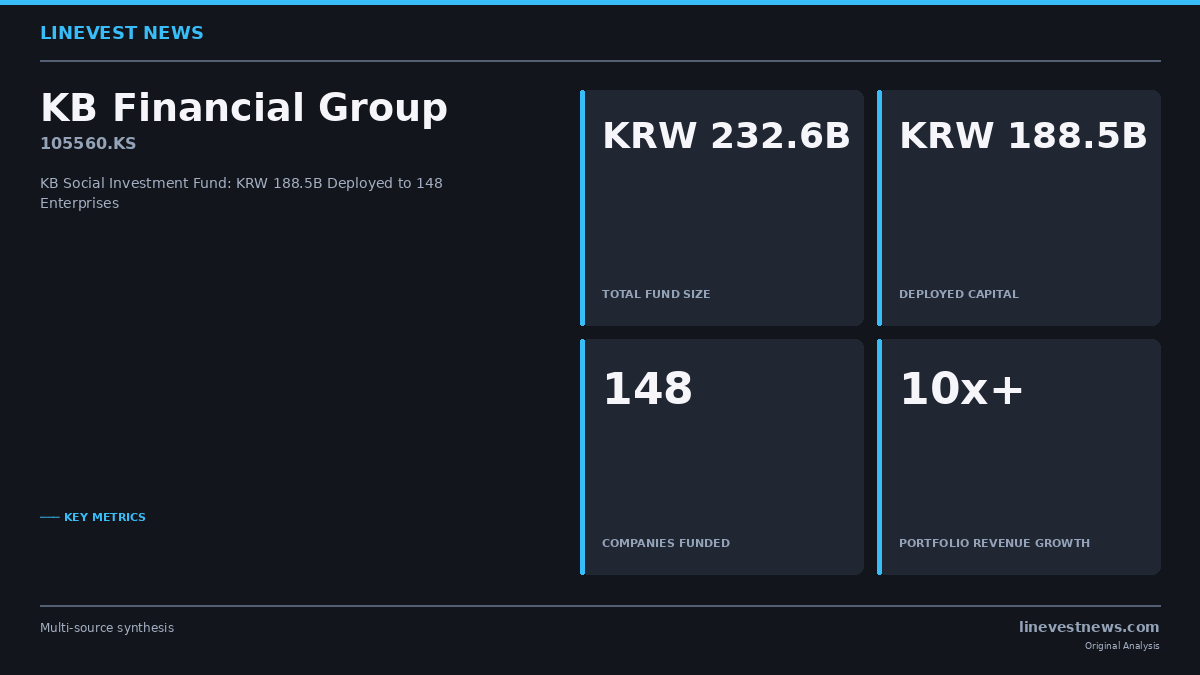 KB Financial Deploys KRW 188.5B From Social Fund to 148 Enterprises, Portfolio Revenue Surges Tenfold