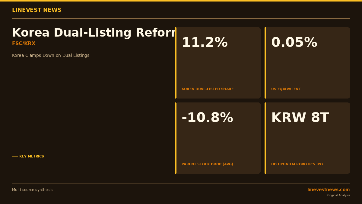 Korea Raises Bar for Subsidiary IPOs, Targeting Korea Discount as HD Hyundai Robotics and Kakao Mobility Eye Listings