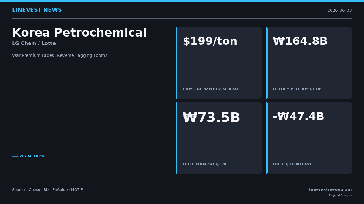 Korea's Petrochemical Q1 Rebound Looks Set to Reverse as War Premium Fades and 'Reverse Lagging' Looms