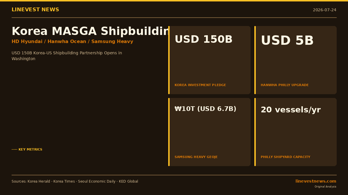 Korea Opens MASGA Shipbuilding Hub in Washington — HD Hyundai, Hanwha Ocean and Samsung Heavy Target $150B U.S. Naval and LNG Push