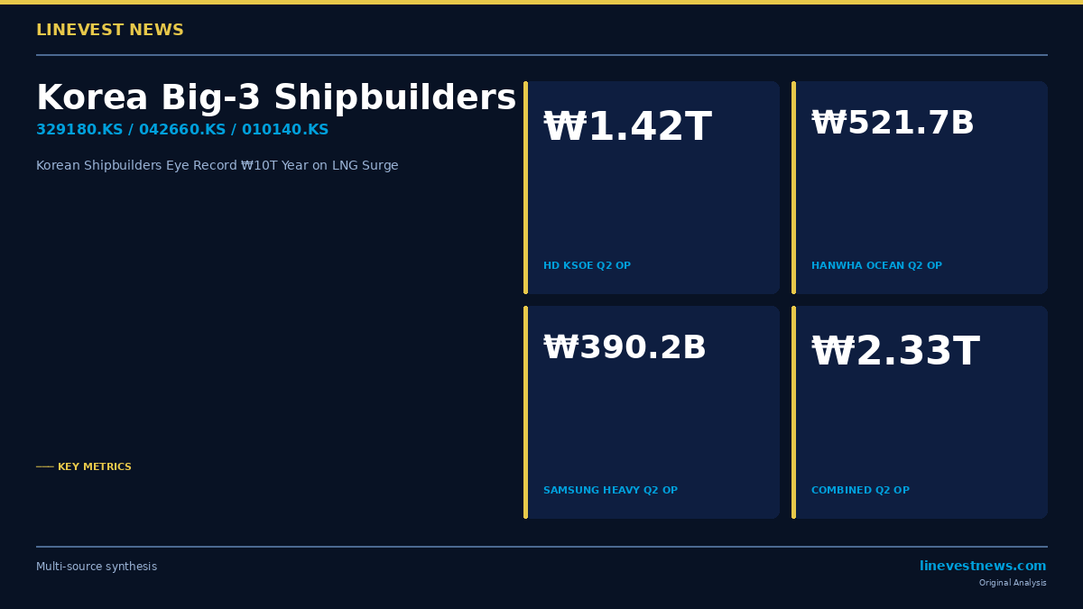 Korean Shipbuilders on Course for Record ₩10 Trillion Year as LNG Carrier Profits Surge