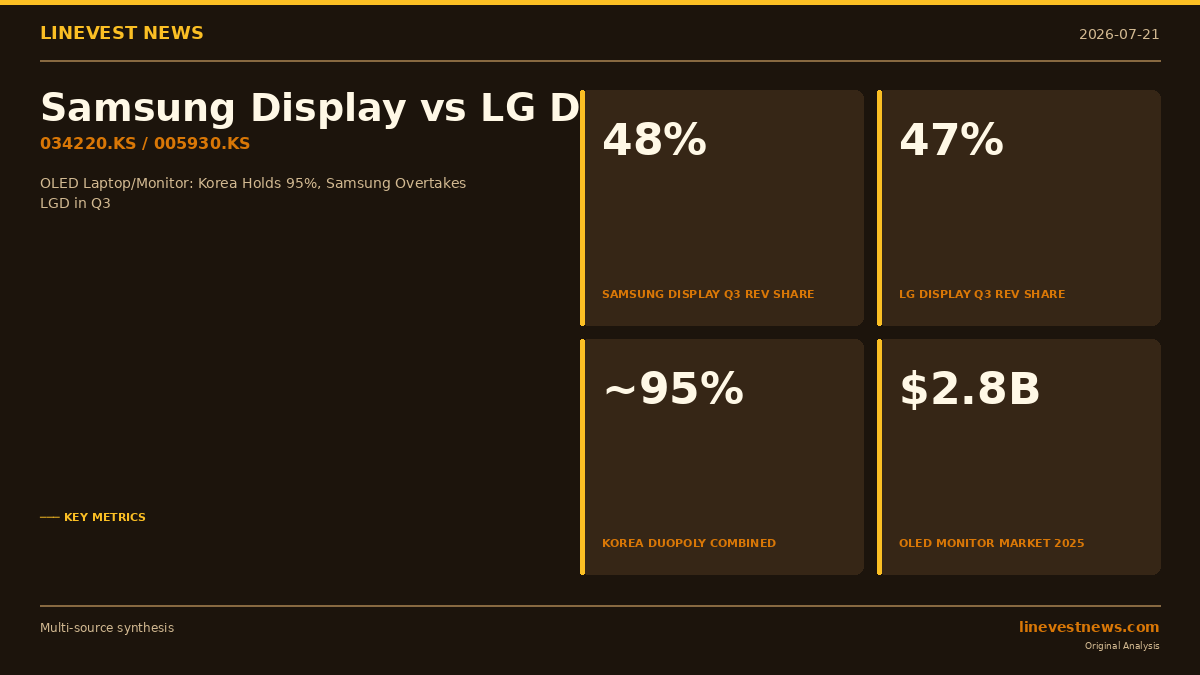 Samsung Display to Overtake LG Display in OLED Laptop Panels for the First Time — Korea's 95% Market Grip Bars China