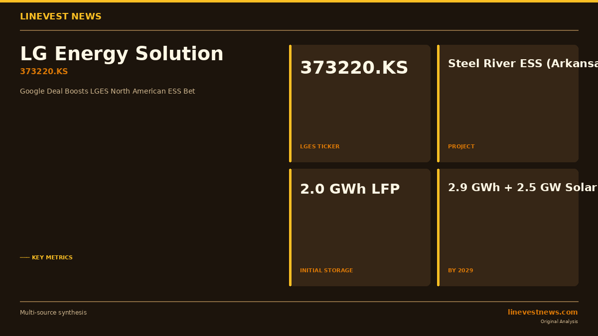 LG Energy Solution Wins Google's Steel River Battery Order, Largest U.S. Solar-Storage Project