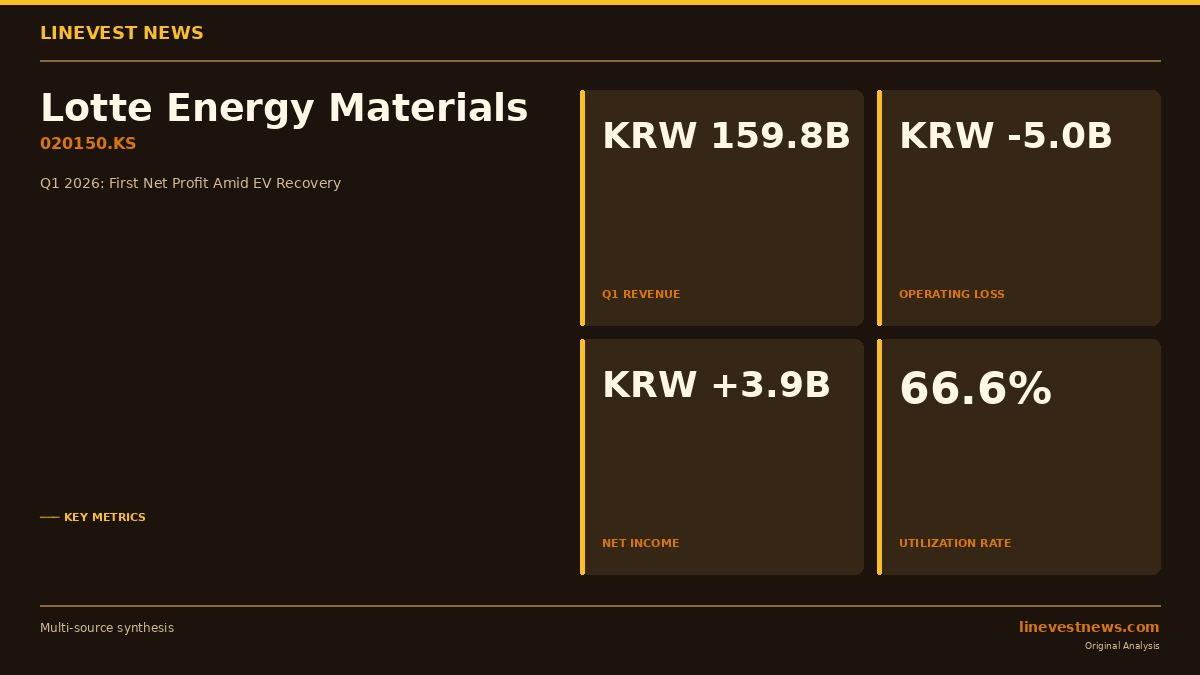 Lotte Energy Materials Posts First Net Profit Since EV Downturn as Elecfoil Utilization Rebounds to 66.6%