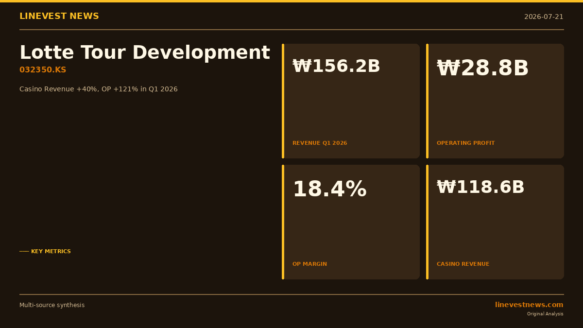 Lotte Tour Development (032350) Q1 2026: Casino Revenue Surges 40%, Operating Profit Doubles as Net Loss Narrows 69%