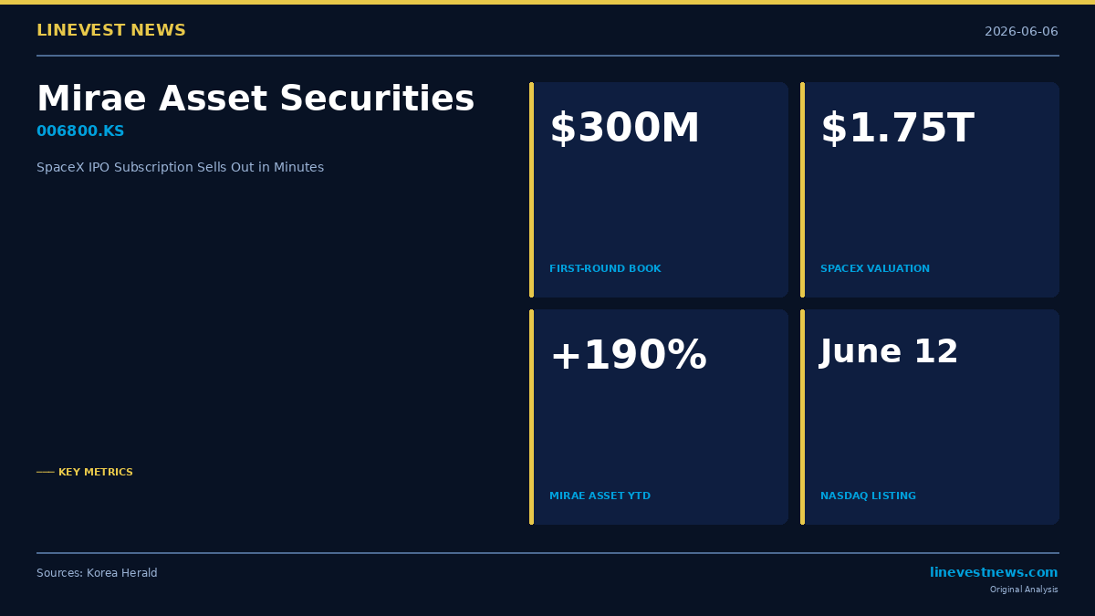 Mirae Asset's $300M SpaceX Book Fills in Minutes as Korea's IPO Fever Peaks