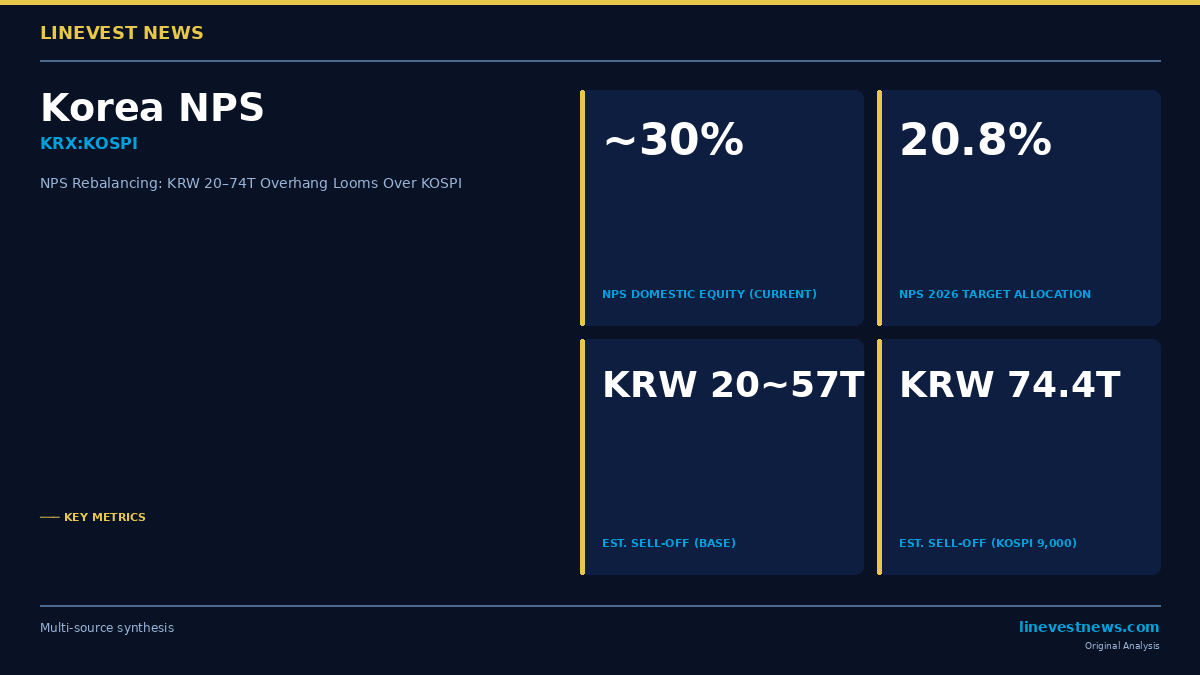Korea's NPS Faces KRW 20–74 Trillion Rebalancing Sell-Off as KOSPI Hits 8,476
