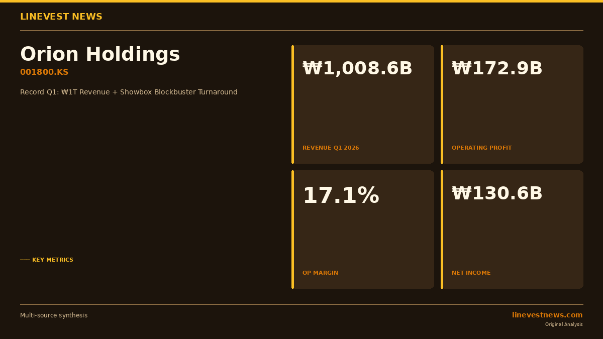 Orion Holdings (001800.KS) Q1 2026: Revenue Hits ₩1T as Showbox Swings ₩21.7B Profit