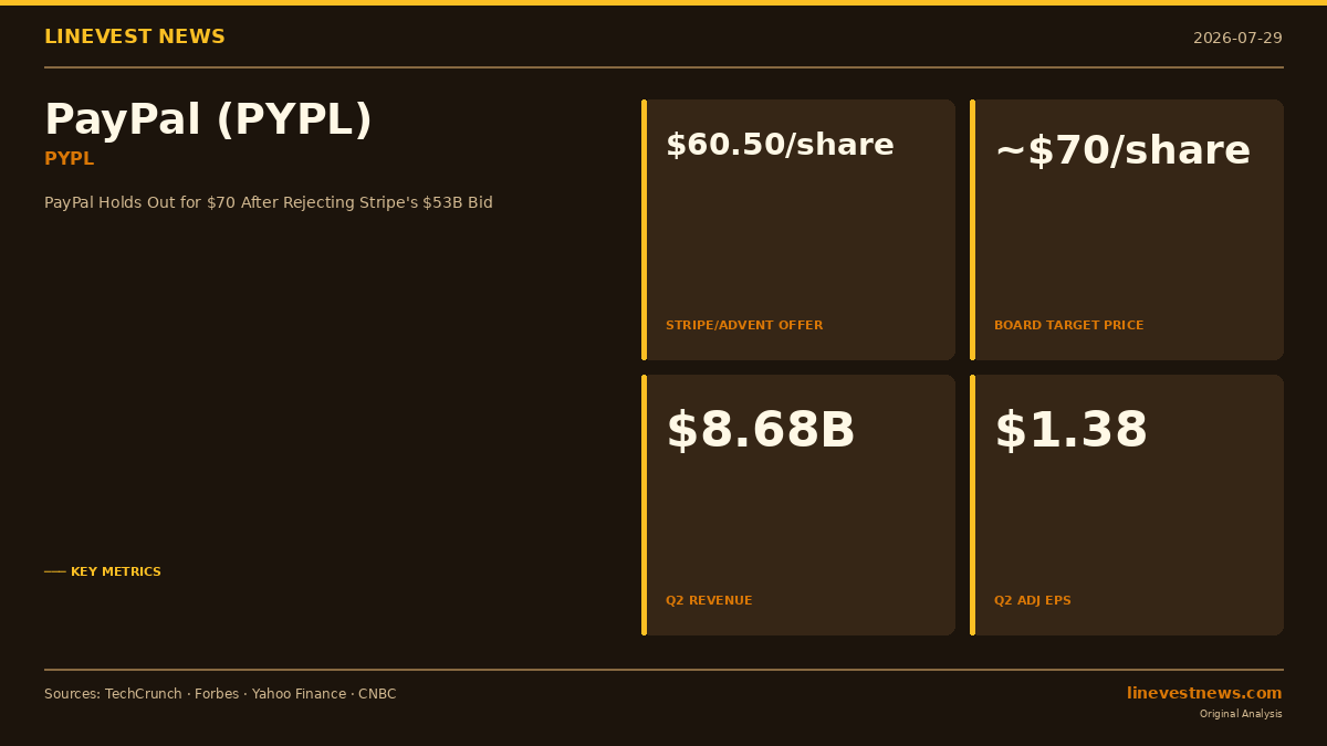 PayPal、Stripeの530億ドル提案を拒否し70ドル要求――Q2好決算で買収交渉の焦点高まる