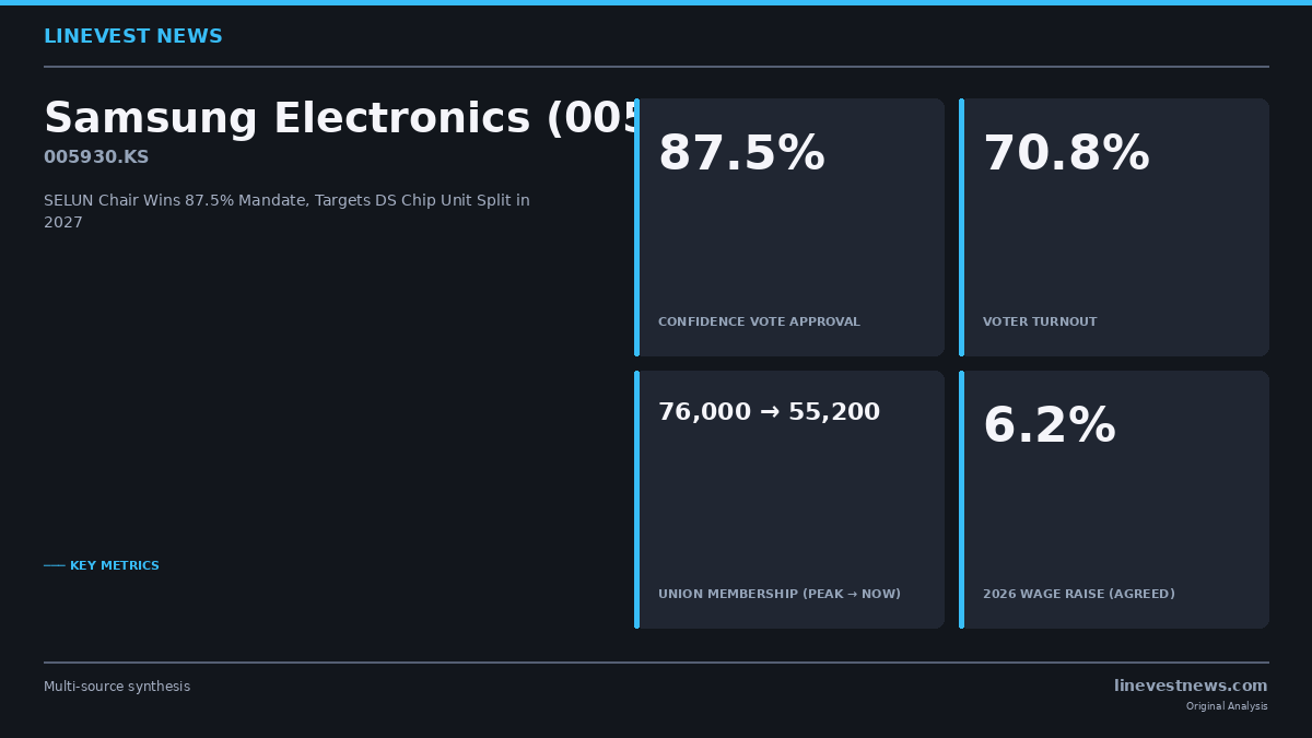 Samsung Electronics Union Chief Survives Confidence Vote With 87.5% Mandate, Eyes Separate DS Chip Bargaining in 2027