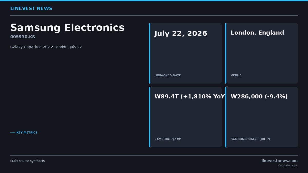 Samsung Confirms Galaxy Unpacked 2026 in London for July 22, CEO Bets on Personal AI Over Raw Intelligence