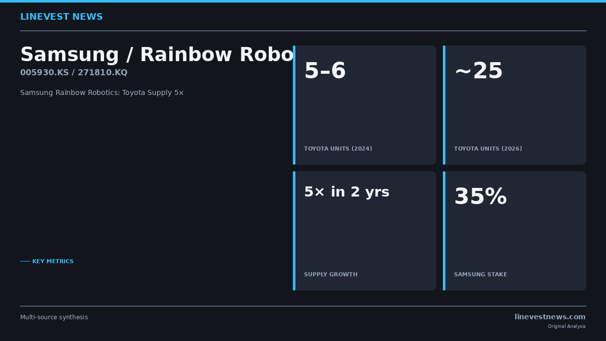 Samsung's Rainbow Robotics Expands Toyota Humanoid Supply Fivefold as Global Robot Race Accelerates