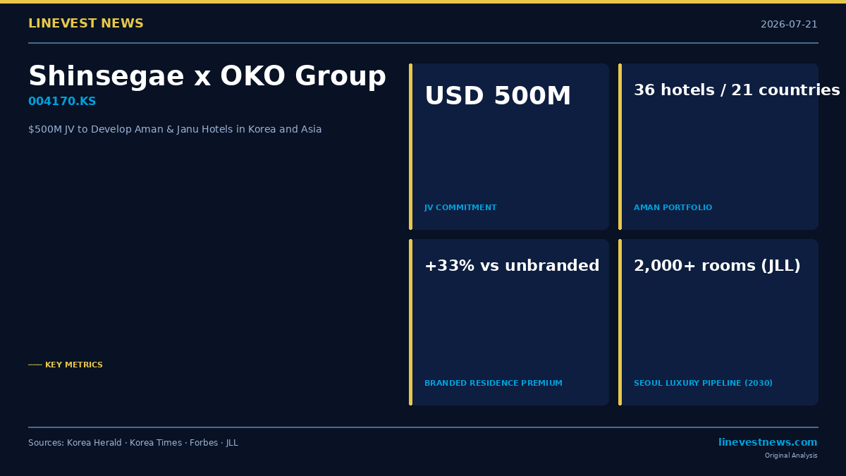 Shinsegae Bets $500 Million on Aman and Janu — Korea's Retail Giant Eyes Ultra-Luxury Hospitality Pivot
