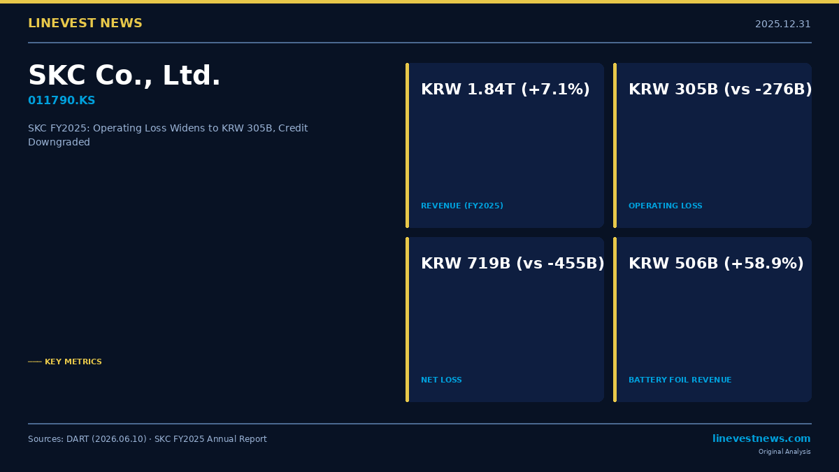 SKC Posts KRW 305 Billion Operating Loss in FY2025 as Battery Foil Surges, Credit Ratings Cut